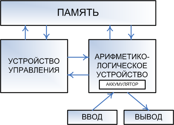 Арзитектура Фон-Неймана
